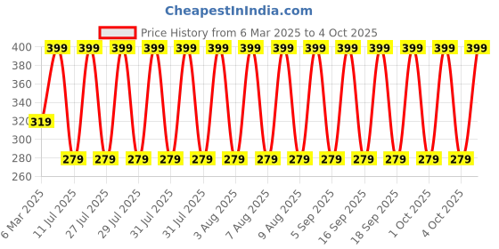 myntra.com John Players Mid Rise Printed Short Trunk JTK054M18S john players Price History Graph from 6 Mar 2025 to 4 Oct 2025