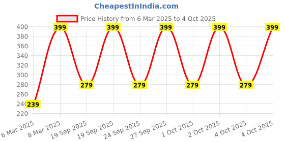 myntra.com John Players Mid Rise Printed Short Trunk JTK056M07S john players Price History Graph from 6 Mar 2025 to 4 Oct 2025