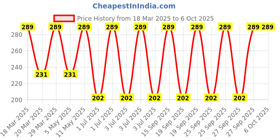 myntra.com John Players Mid Rise Short Trunk JTK034M08S john players Price History Graph from 18 Mar 2025 to 5 Oct 2025
