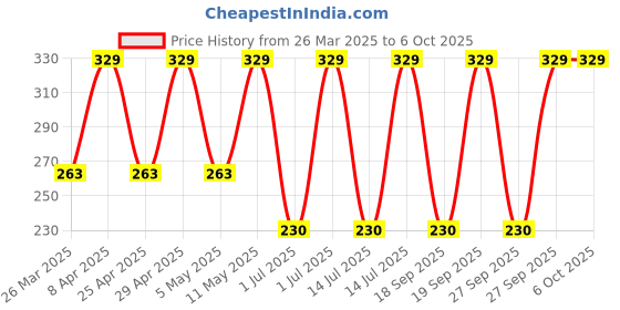 myntra.com John Players Mid Rise Short Trunk JTK038M01S john players Price History Graph from 26 Mar 2025 to 6 Oct 2025