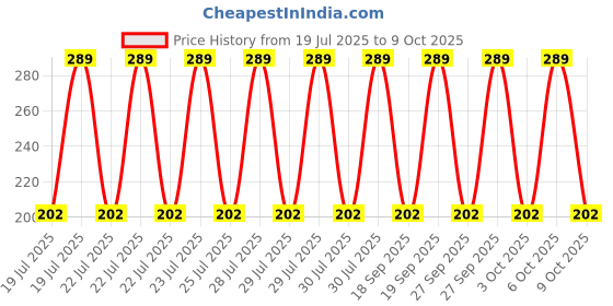 myntra.com John Players Mid Rise Short Trunk JTK040M01S john players Price History Graph from 19 Jul 2025 to 6 Oct 2025