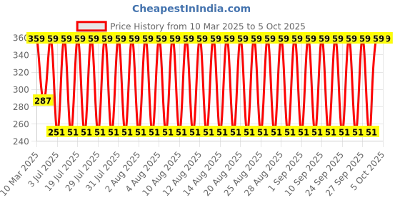 myntra.com John Players Mid Rise Short Trunk JTK046M05S john players Price History Graph from 10 Mar 2025 to 5 Oct 2025