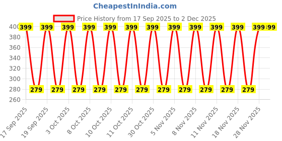 myntra.com John Players Mid Rise Short Trunk JTK056M18S john players Price History Graph from 17 Sep 2025 to 1 Dec 2025