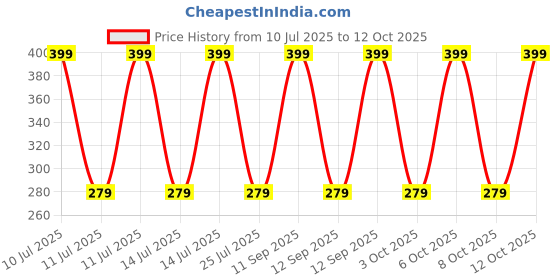 myntra.com John Players Mid Rise Short Trunk JTK058M04S john players Price History Graph from 10 Jul 2025 to 12 Oct 2025