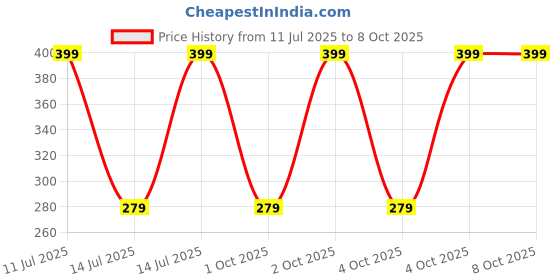 myntra.com John Players Mid Rise Short Trunk JTK058M05L john players Price History Graph from 11 Jul 2025 to 8 Oct 2025