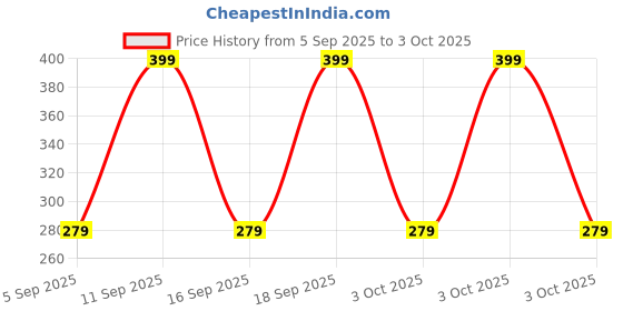 myntra.com John Players Mid Rise Short Trunk JTK058M08S john players Price History Graph from 5 Sep 2025 to 3 Oct 2025
