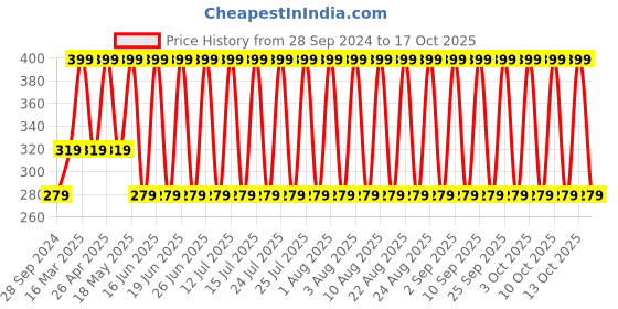 myntra.com John Players Mid-Rise Short Trunks JTK006M13S john players Price History Graph from 28 Sep 2024 to 17 Oct 2025