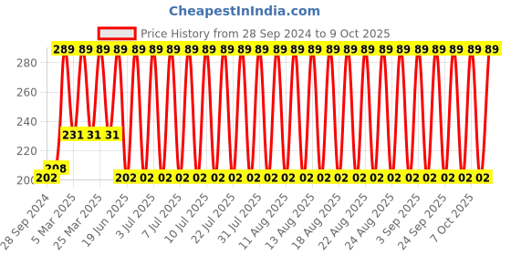 myntra.com John Players Mid-Rise Short Trunks JTK034M13S john players Price History Graph from 28 Sep 2024 to 9 Oct 2025