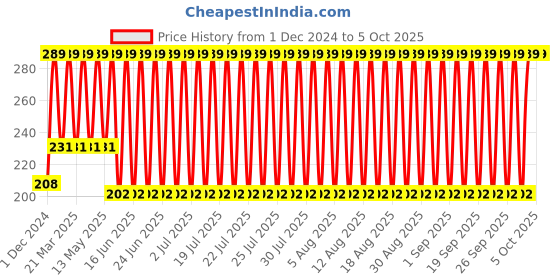 myntra.com John Players Mid-Rise Short Trunks JTK034M18S john players Price History Graph from 1 Dec 2024 to 5 Oct 2025