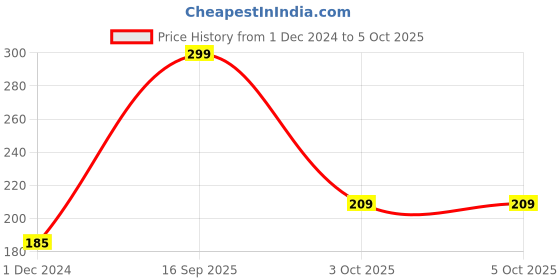 myntra.com John Players Mid Rise Trunk JTK004M01S john players Price History Graph from 1 Dec 2024 to 4 Oct 2025