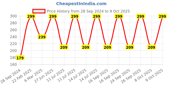 myntra.com John Players Mid Rise Trunk JTK004M13S john players Price History Graph from 28 Sep 2024 to 9 Oct 2025