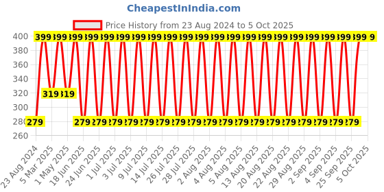 myntra.com John Players Mid Rise Trunk JTK006M18S john players Price History Graph from 23 Aug 2024 to 5 Oct 2025