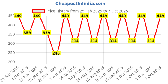 myntra.com John Players Mid Rise Trunk JTK014M04S john players Price History Graph from 25 Feb 2025 to 3 Oct 2025