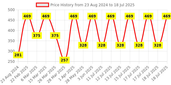 myntra.com John Players Mid Rise Trunk JTK016M18S john players Price History Graph from 23 Aug 2024 to 18 Jul 2025
