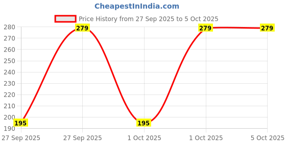 myntra.com John Players Mid Rise Trunk JTK030M03S john players Price History Graph from 27 Sep 2025 to 5 Oct 2025