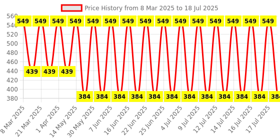 myntra.com John Players Mid Rise Trunk JTK036M18S john players Price History Graph from 8 Mar 2025 to 18 Jul 2025