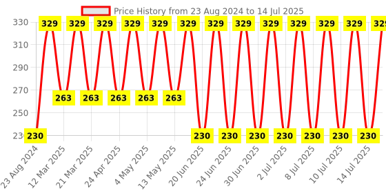 myntra.com John Players Mid Rise Trunk JTK038M07S john players Price History Graph from 23 Aug 2024 to 14 Jul 2025