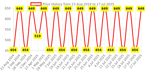 myntra.com John Players Mid Rise Trunk JTK044M18S john players Price History Graph from 23 Aug 2024 to 17 Jul 2025