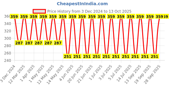 myntra.com John Players Mid Rise Trunk JTK046M04S john players Price History Graph from 3 Dec 2024 to 13 Oct 2025