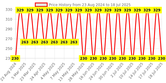 myntra.com John Players Outer Elastic Cotton Trunk john players Price History Graph from 23 Aug 2024 to 18 Jul 2025