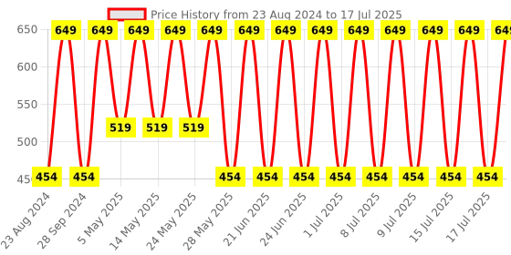 myntra.com John Players Outer Elastic Cotton Trunk john players Price History Graph from 23 Aug 2024 to 17 Jul 2025