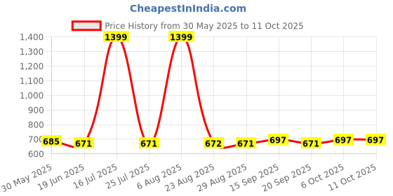 myntra.com John Players Pack of 2 Colourblocked Cotton Long Trunks JPC026X19S john players Price History Graph from 30 May 2025 to 4 Oct 2025