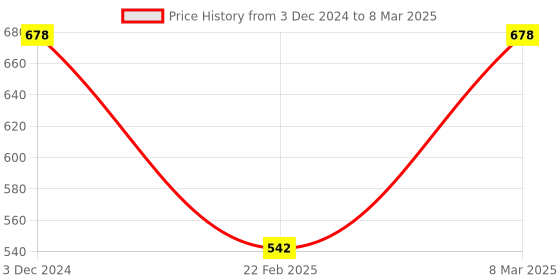 myntra.com John Players Pack Of 2 Colourblocked Rash-Free Trunk COMBOJP17S john players Price History Graph from 3 Dec 2024 to 8 Mar 2025
