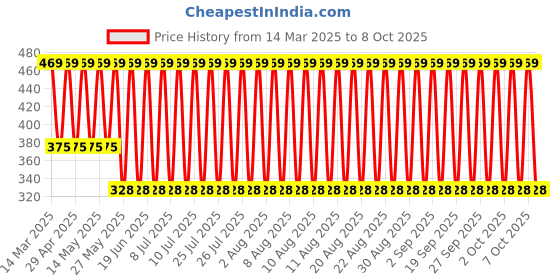 myntra.com John Players Pack Of 2 Cotton Basic Brief JBF035M13S john players Price History Graph from 14 Mar 2025 to 7 Oct 2025