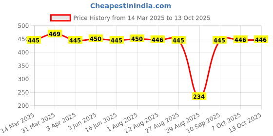 myntra.com John Players Pack Of 2 Cotton Basic Brief JBF063C01S john players Price History Graph from 14 Mar 2025 to 13 Oct 2025