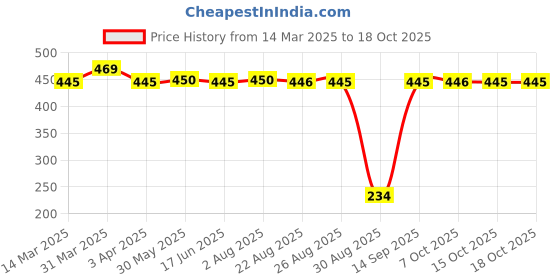myntra.com John Players Pack Of 2 Cotton Basic Brief JBF063C02S john players Price History Graph from 14 Mar 2025 to 17 Oct 2025