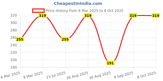 myntra.com John Players Pack Of 2 Cotton Basic Brief JBF401C03S john players Price History Graph from 6 Mar 2025 to 7 Oct 2025