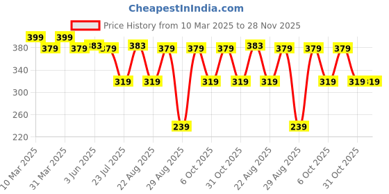 myntra.com John Players Pack Of 2 Cotton Basic Brief JBF601C01S john players Price History Graph from 10 Mar 2025 to 28 Nov 2025
