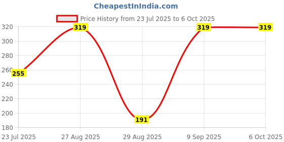 myntra.com John Players Pack Of 2 Cotton Basic Briefs JBF063C01S john players Price History Graph from 23 Jul 2025 to 6 Oct 2025