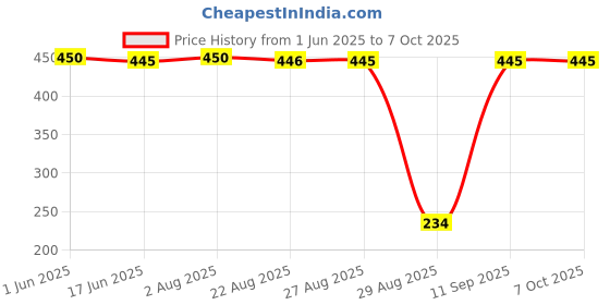 myntra.com John Players Pack of 2 Cotton Basic Briefs JBF063C03S john players Price History Graph from 1 Jun 2025 to 7 Oct 2025