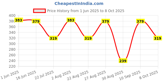 myntra.com John Players Pack Of 2 Cotton Basic Briefs JBF601C02S john players Price History Graph from 1 Jun 2025 to 8 Oct 2025