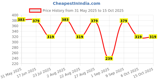 myntra.com John Players Pack Of 2 Cotton Basic Briefs JBF601C03S john players Price History Graph from 31 May 2025 to 15 Oct 2025