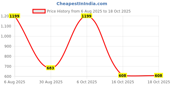 myntra.com John Players Pack of 2 Cotton Basic Briefs JPC026Q19S john players Price History Graph from 6 Aug 2025 to 18 Oct 2025