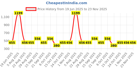 myntra.com John Players Pack Of 2 Cotton Basic BriefsJPC026R19S john players Price History Graph from 19 Jun 2025 to 22 Nov 2025