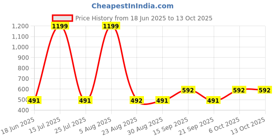 myntra.com John Players Pack Of 2 Cotton Basic BriefsJPC026U19S john players Price History Graph from 18 Jun 2025 to 12 Oct 2025