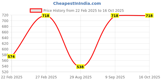 myntra.com John Players Pack Of 2 Cotton Breathability Trunks COMBOJP19S john players Price History Graph from 22 Feb 2025 to 15 Oct 2025