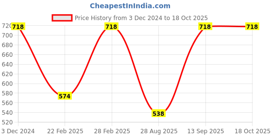 myntra.com John Players Pack Of 2 Cotton Breathability Trunks COMBOJP20S john players Price History Graph from 3 Dec 2024 to 17 Oct 2025
