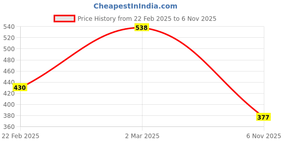myntra.com John Players Pack Of 2 Cotton Innerwear Vests john players Price History Graph from 22 Feb 2025 to 6 Nov 2025