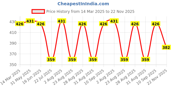 myntra.com John Players Pack Of 2 Cotton Mid Rise Trunks JTK602C03S john players Price History Graph from 14 Mar 2025 to 22 Nov 2025