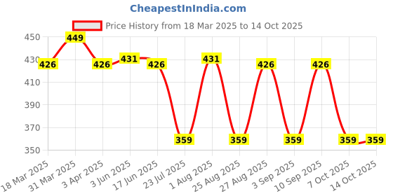 myntra.com John Players Pack Of 2 Cotton Short Trunks JTK602C01S john players Price History Graph from 18 Mar 2025 to 14 Oct 2025