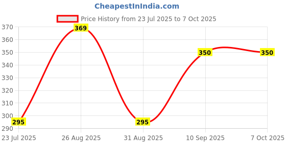 myntra.com John Players Pack Of 2 Cotton Trunks JTK402C03S john players Price History Graph from 23 Jul 2025 to 6 Oct 2025