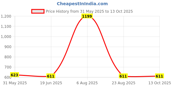 myntra.com John Players Pack of 2 Mid-Rise Cotton Short Trunk JPC027A19S john players Price History Graph from 31 May 2025 to 13 Oct 2025