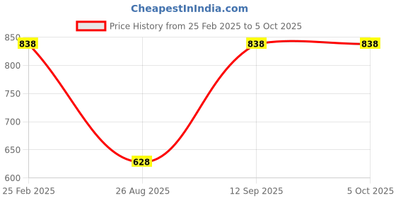 myntra.com John Players Pack Of 2 Mid-Rise NBA Champion Printed Rash-Free Basic Briefs COMBOJP05S john players Price History Graph from 25 Feb 2025 to 5 Oct 2025