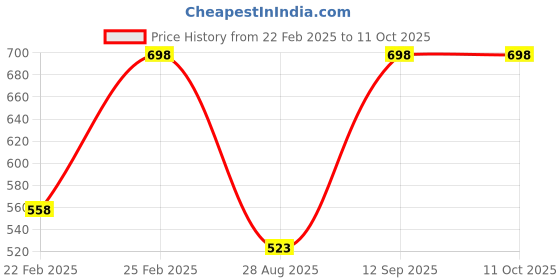 myntra.com John Players Pack Of 2 Mid-Rise Rash-Free Basic Briefs COMBOJP03S john players Price History Graph from 22 Feb 2025 to 11 Oct 2025