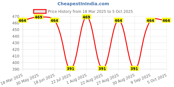 myntra.com John Players Pack Of 2 Mid Rise Short Trunk JTK604C03S john players Price History Graph from 18 Mar 2025 to 4 Oct 2025