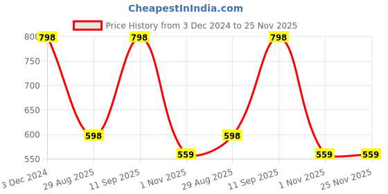 myntra.com John Players Pack Of 2 Mid Rise Trunk COMBOJP12S john players Price History Graph from 3 Dec 2024 to 24 Nov 2025